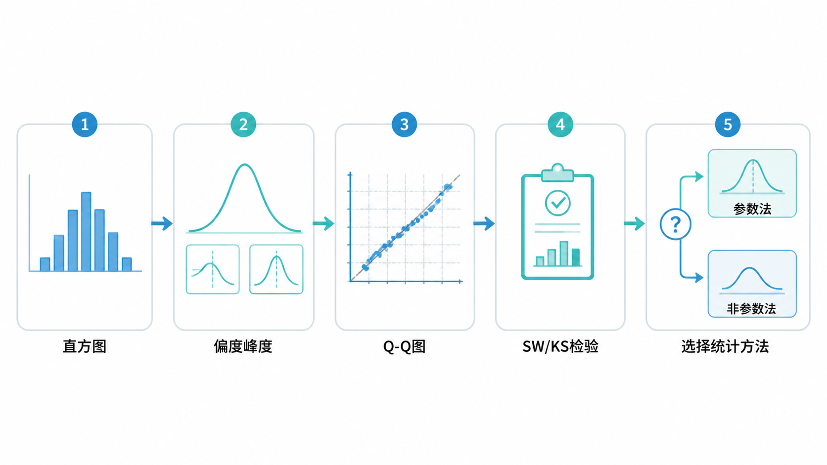 一张总结性流程图，展示“直方图→偏度峰度→Q-Q图→SW/KS检验→选择统计方法”的5步路径，风格专业简洁。