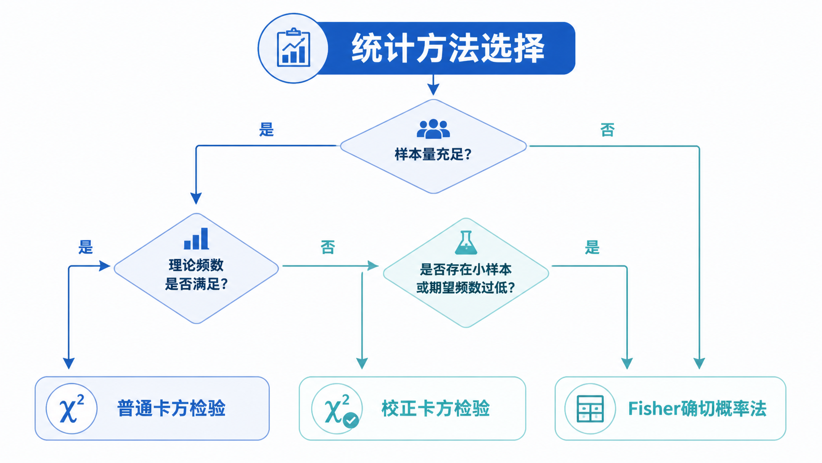 一张清晰的统计方法选择流程图，包含“普通卡方检验、校正卡方检验、Fisher确切概率法”