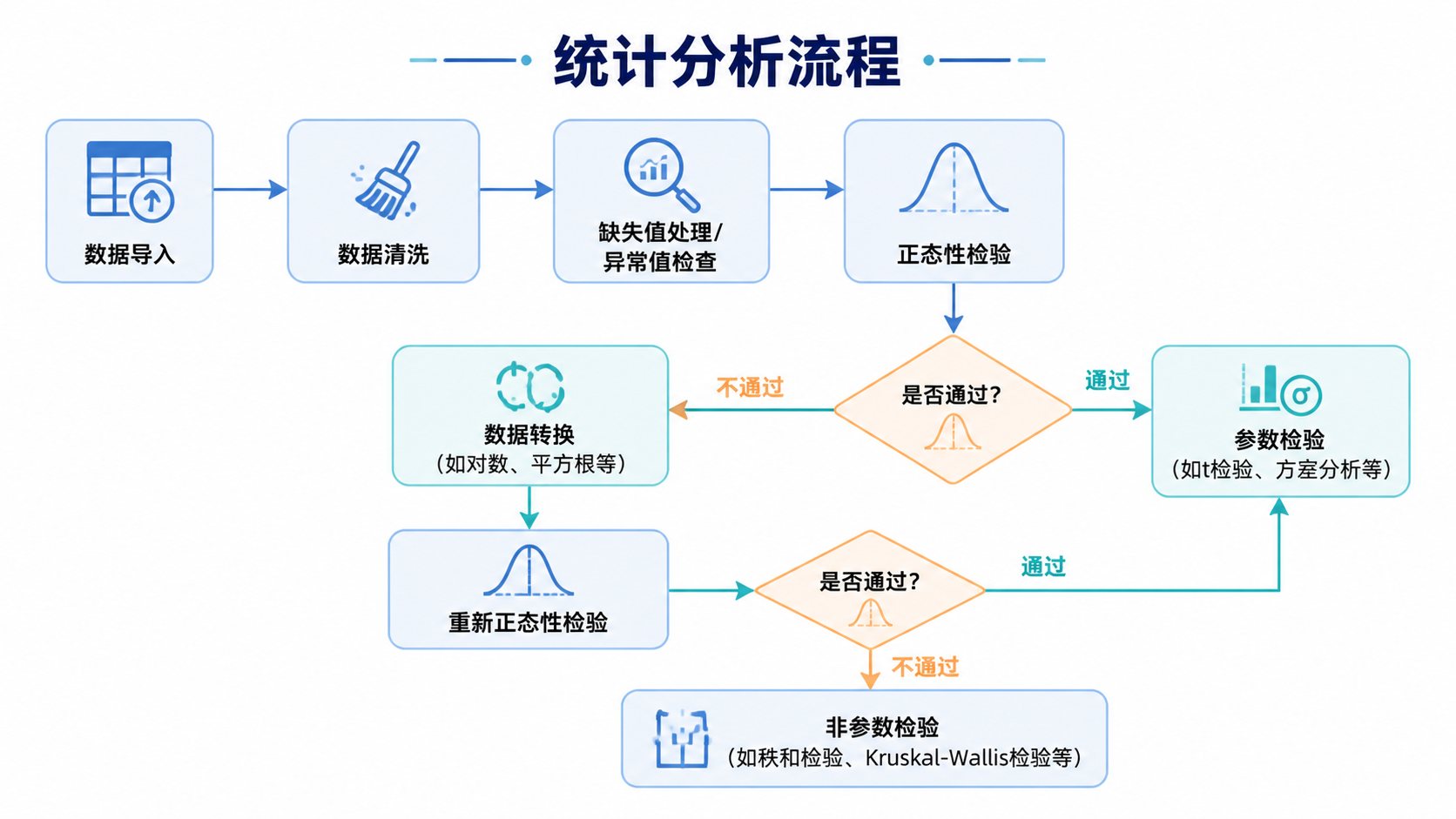 一页整洁的科研统计流程图，展示数据清洗、正态性检验、转换、参数检验与非参数检验的决策路径