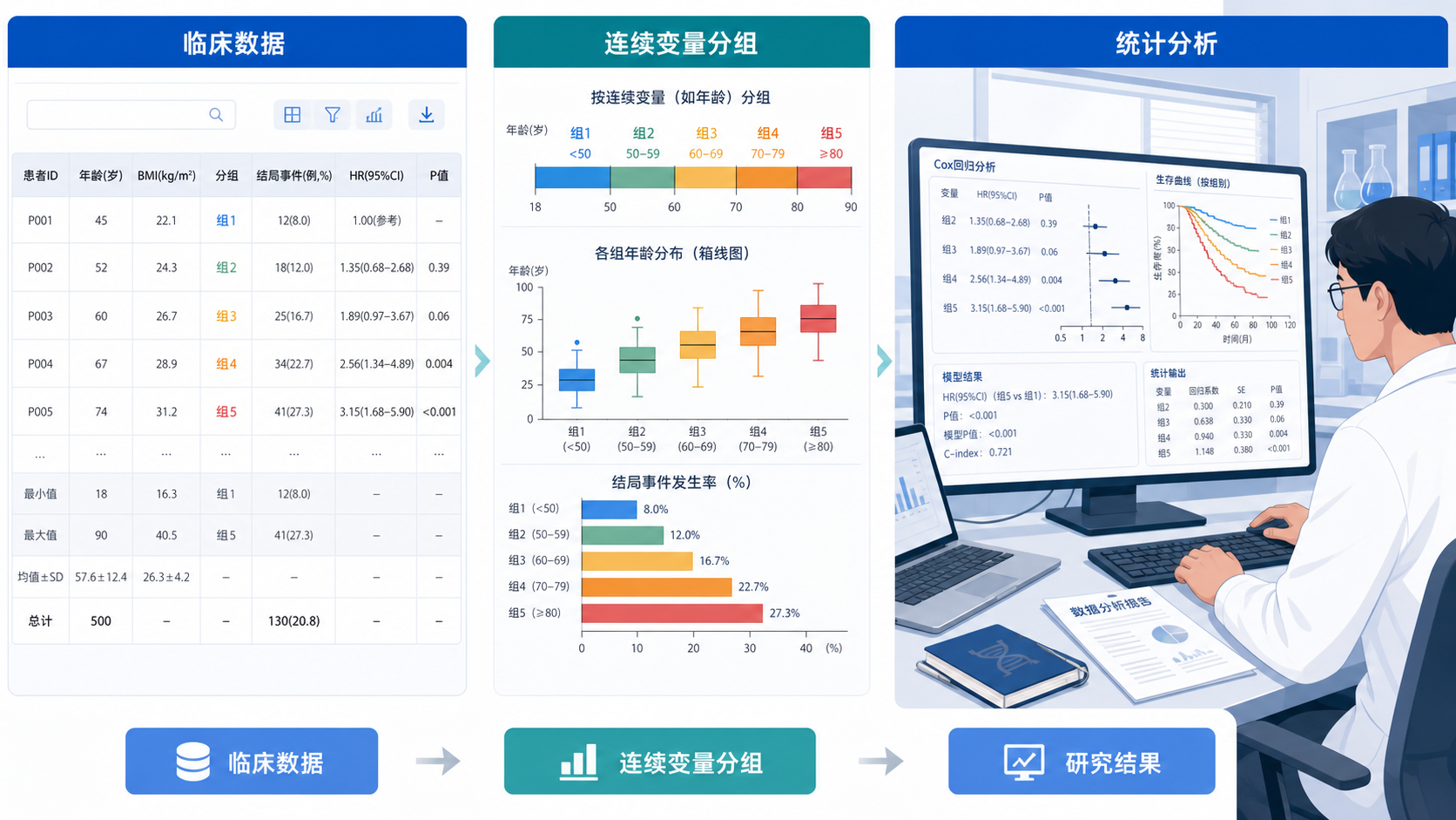 临床数据表、连续变量分组示意图、研究者在电脑前分析统计结果的科研场景