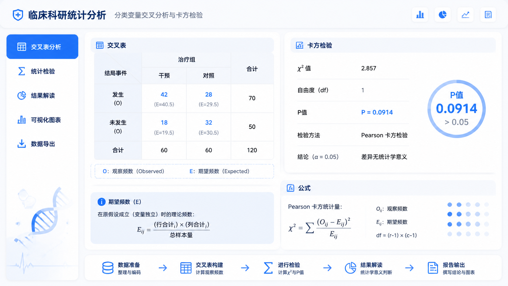 临床科研场景下的统计分析界面，旁边展示分类变量交叉表和卡方检验结果，突出“公式、P值、期望频数”三个关键词