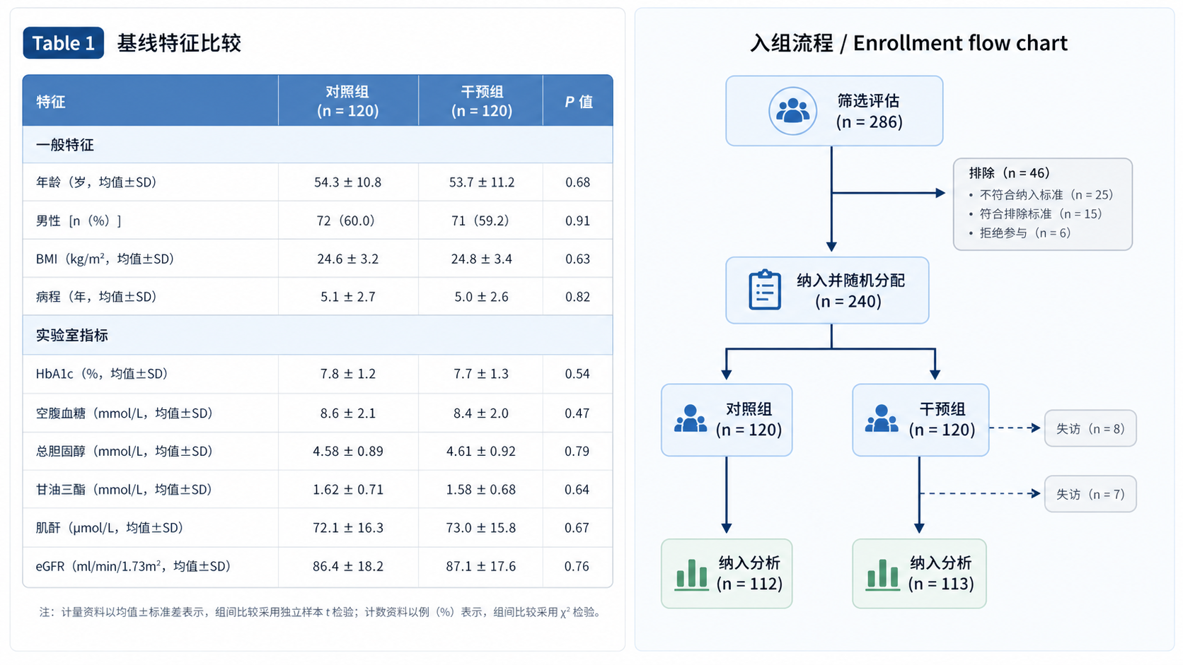 临床研究论文中的Table 1与流程图并列展示,突出基线比较与入排流程