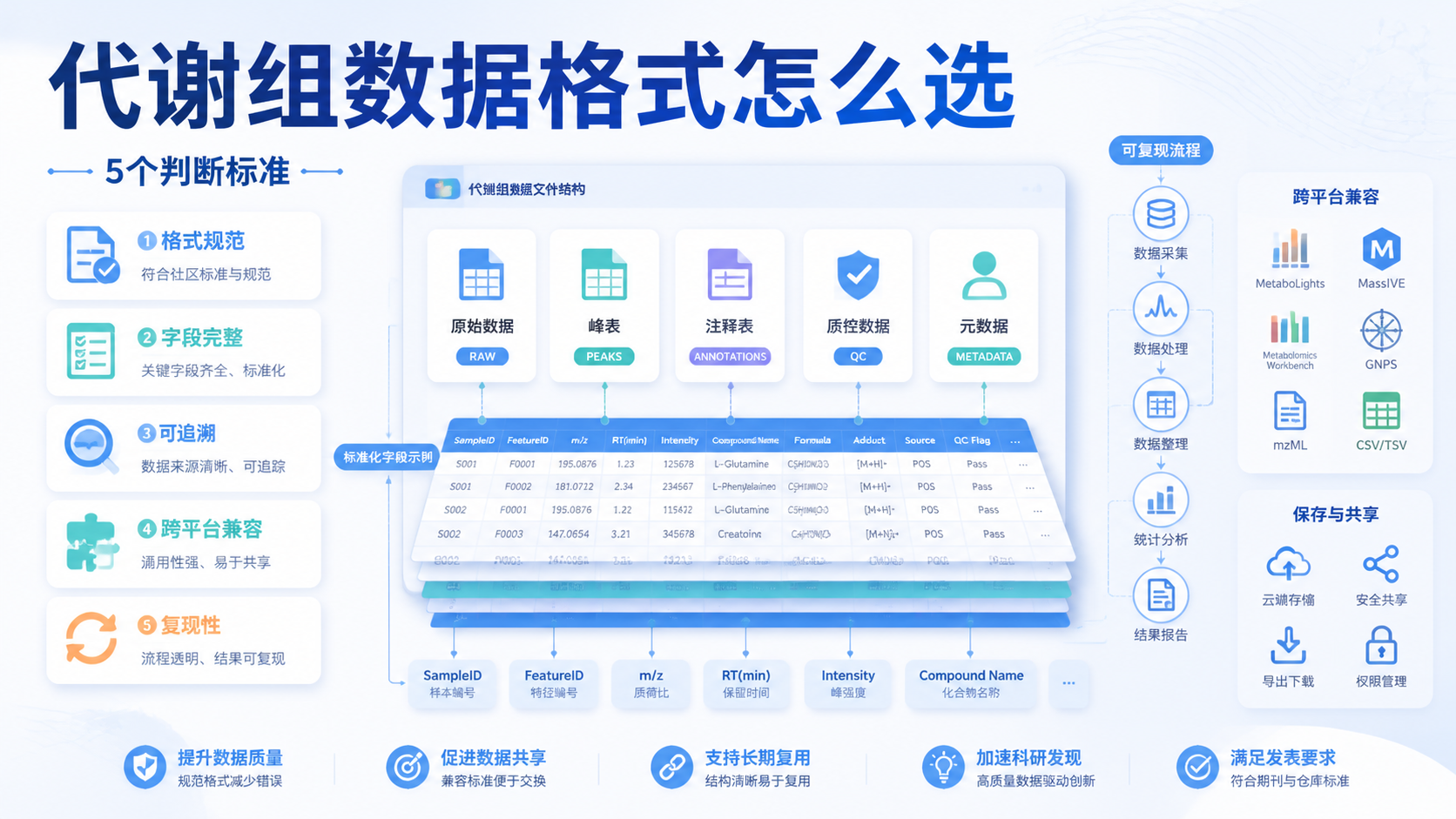 代谢组数据格式怎么选？5大要点