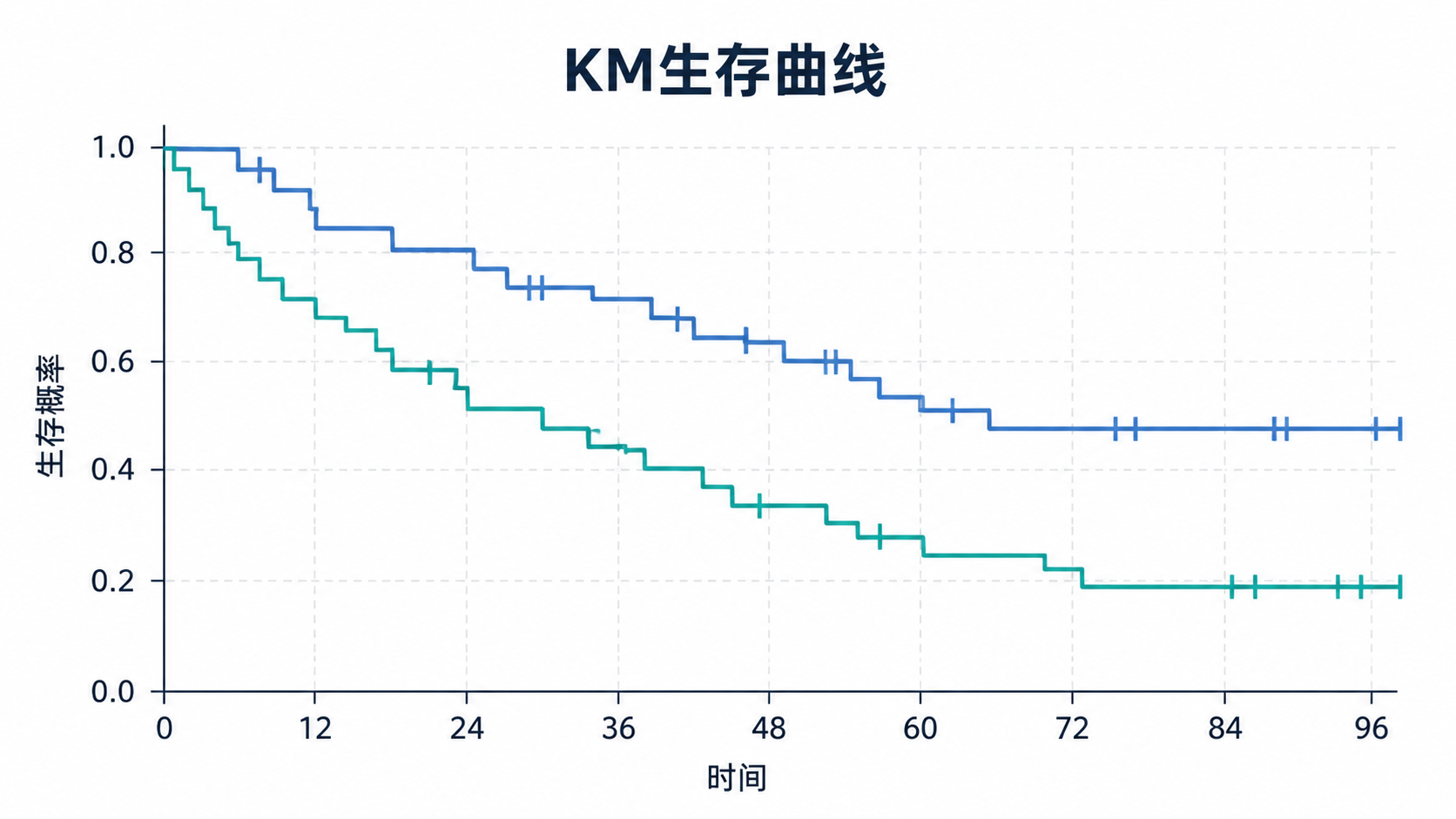 临床研究场景下的KM生存曲线示意图，包含阶梯状生存曲线、时间轴、生存概率和删失标记。