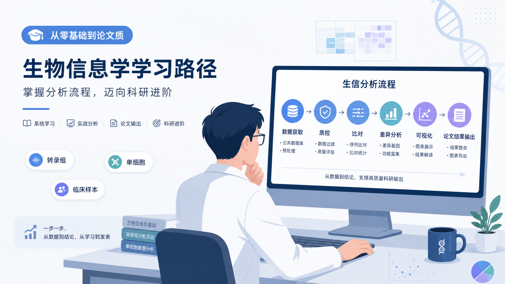 医学生在电脑前查看生信分析流程图,旁边有转录组、单细胞、临床样本等关键词,突出“从零基础到论文质量提升”的场景