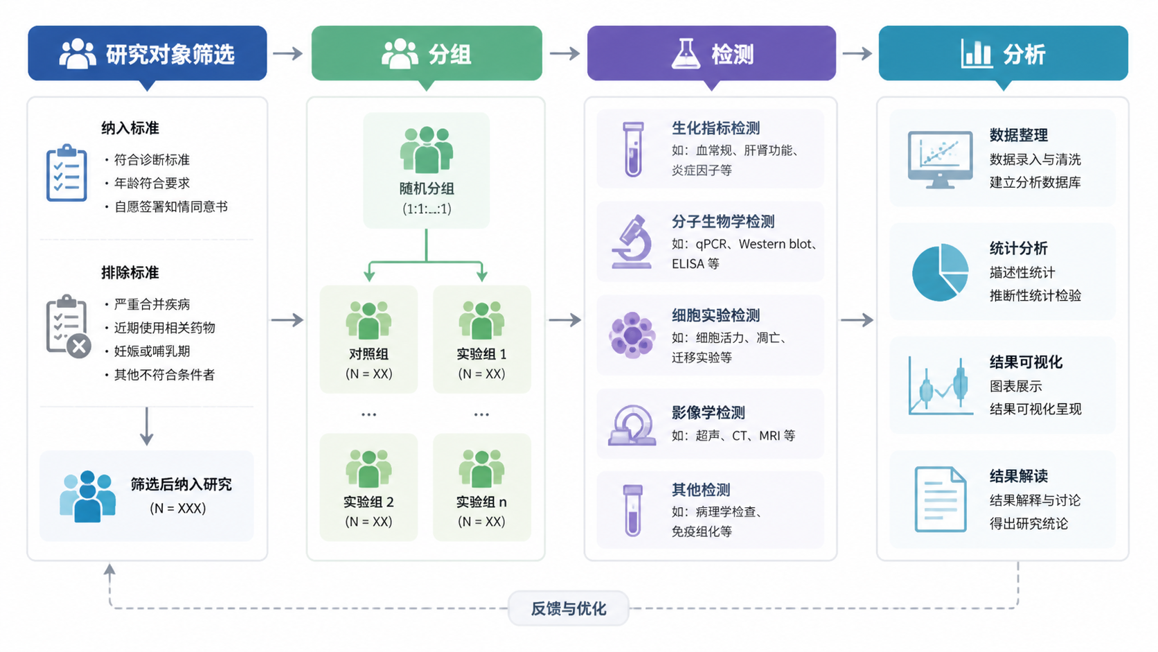 一张SCI论文流程图示意图，包含研究对象筛选、分组、检测、分析几个模块，整体风格简洁、规范、学术化。