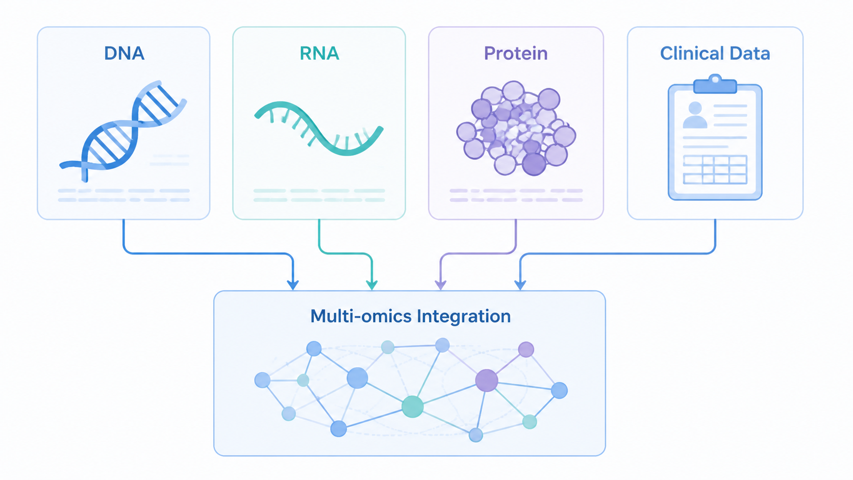 一张展示DNA、RNA、蛋白、临床数据和多组学整合的科研示意图，适合用于说明生信数据类型的分类框架。