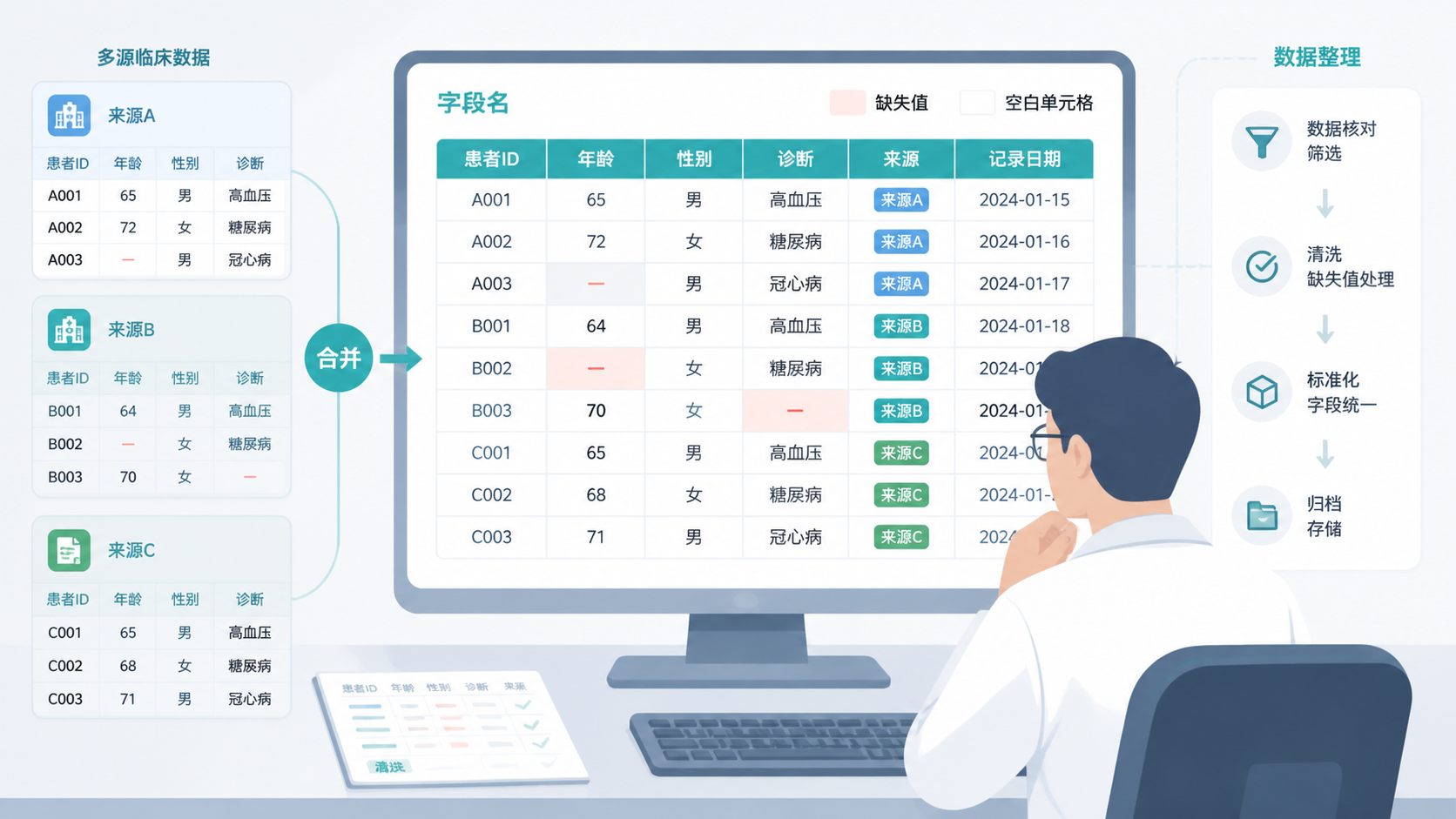 一张科研人员在电脑前查看多源临床数据表格的示意图，突出数据字段、缺失值和整理流程