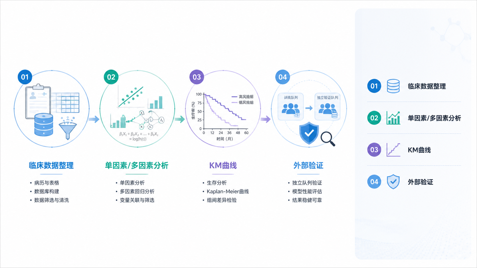 一张总结型科研流程图，展示临床数据整理、单因素/多因素分析、KM曲线和外部验证四个步骤，右侧带有品牌化的解螺旋科研方法示意