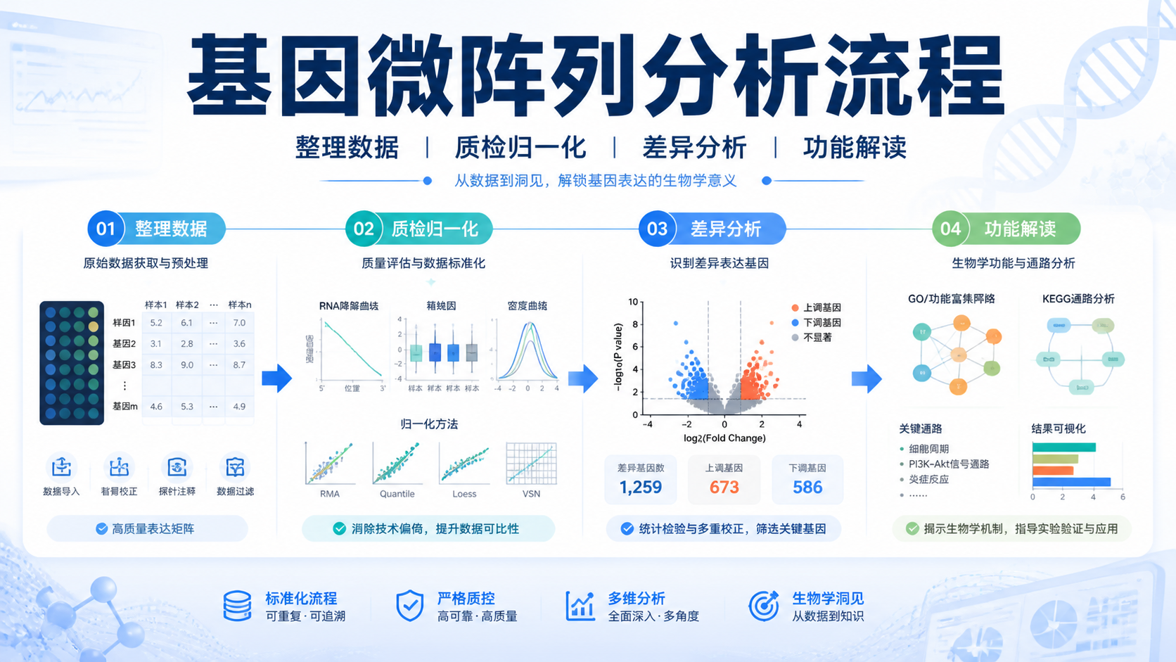 基因微阵列数据怎么做？3步精准分析