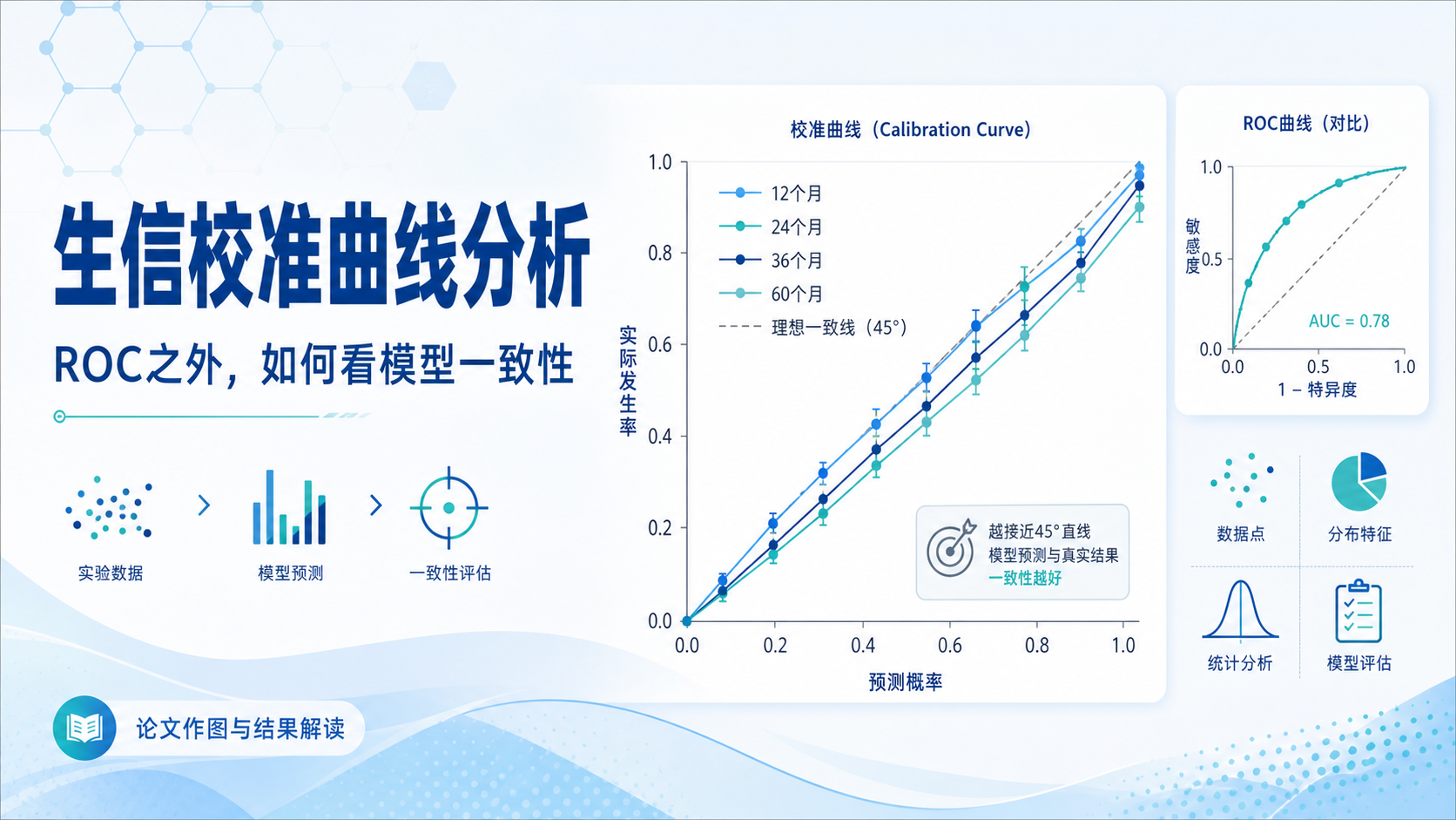 生信校准曲线分析：方法与解读要点
