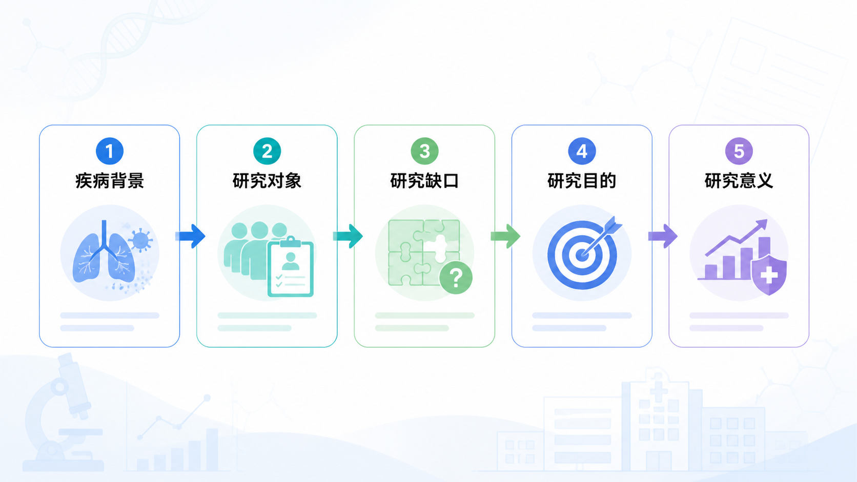 一篇医学SCI论文的引言结构示意图，包含“疾病背景、研究对象、研究缺口、研究目的、研究意义”五个模块，旁边有科研人员确认稿件的场景。
