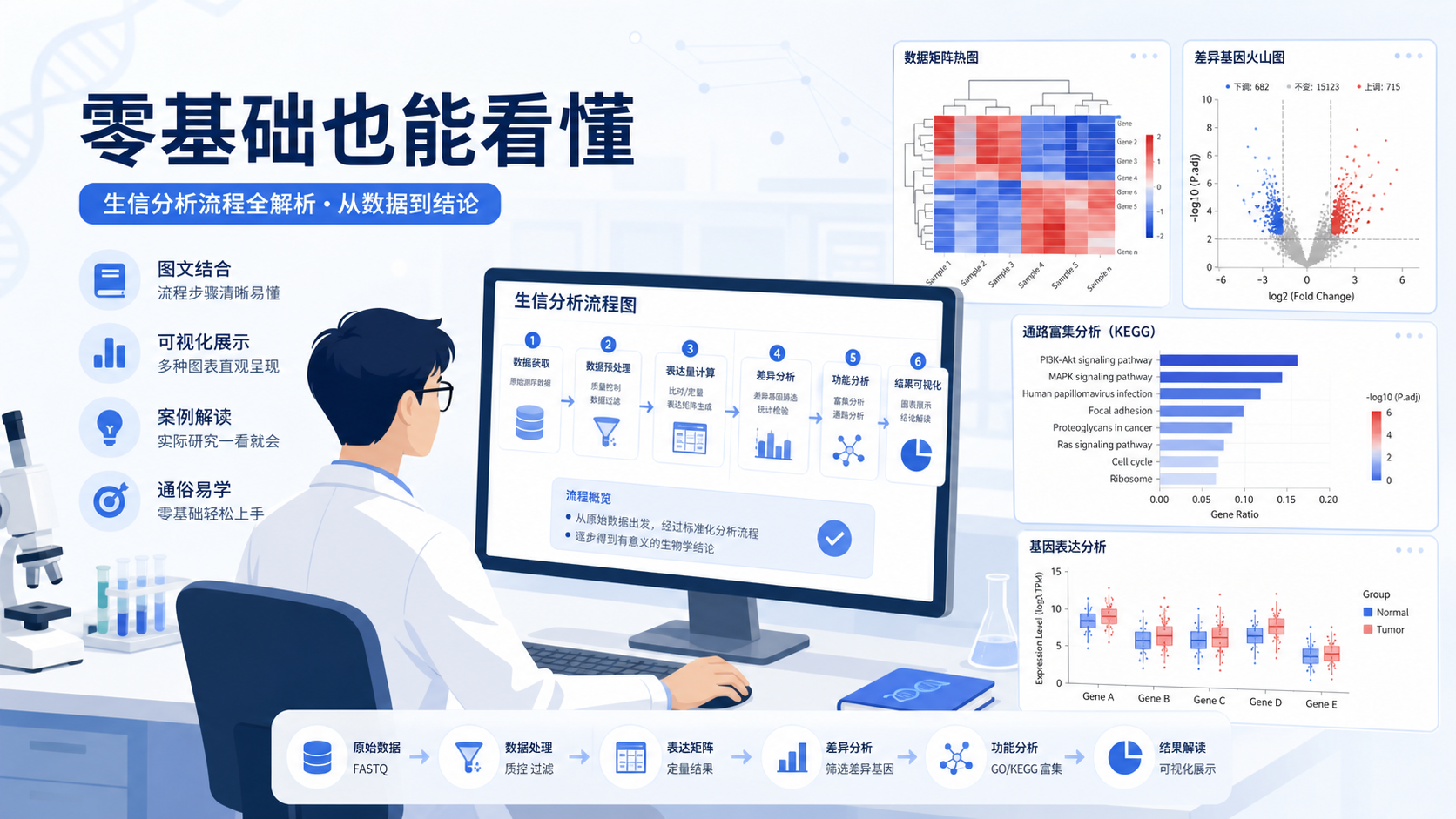 实验室研究人员在电脑前查看生信分析流程图，旁边展示数据矩阵、火山图和通路富集结果，突出“零基础也能上手”的场景。