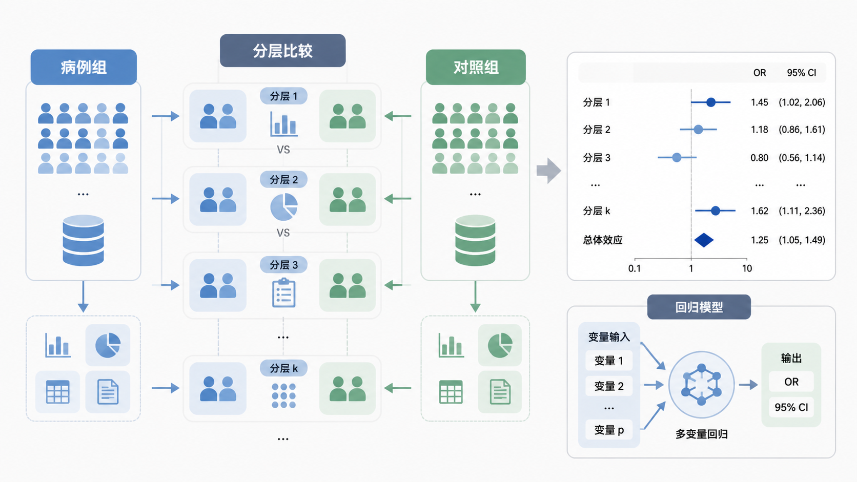 病例组与对照组分层比较的科研流程图，配合OR值、置信区间和回归模型示意