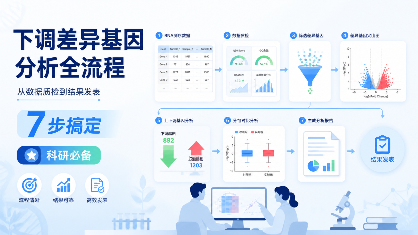 下调差异基因怎么挖掘？7步高效法