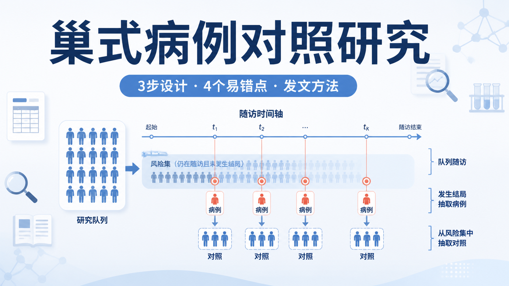 巢式病例对照研究：3步设计全解析