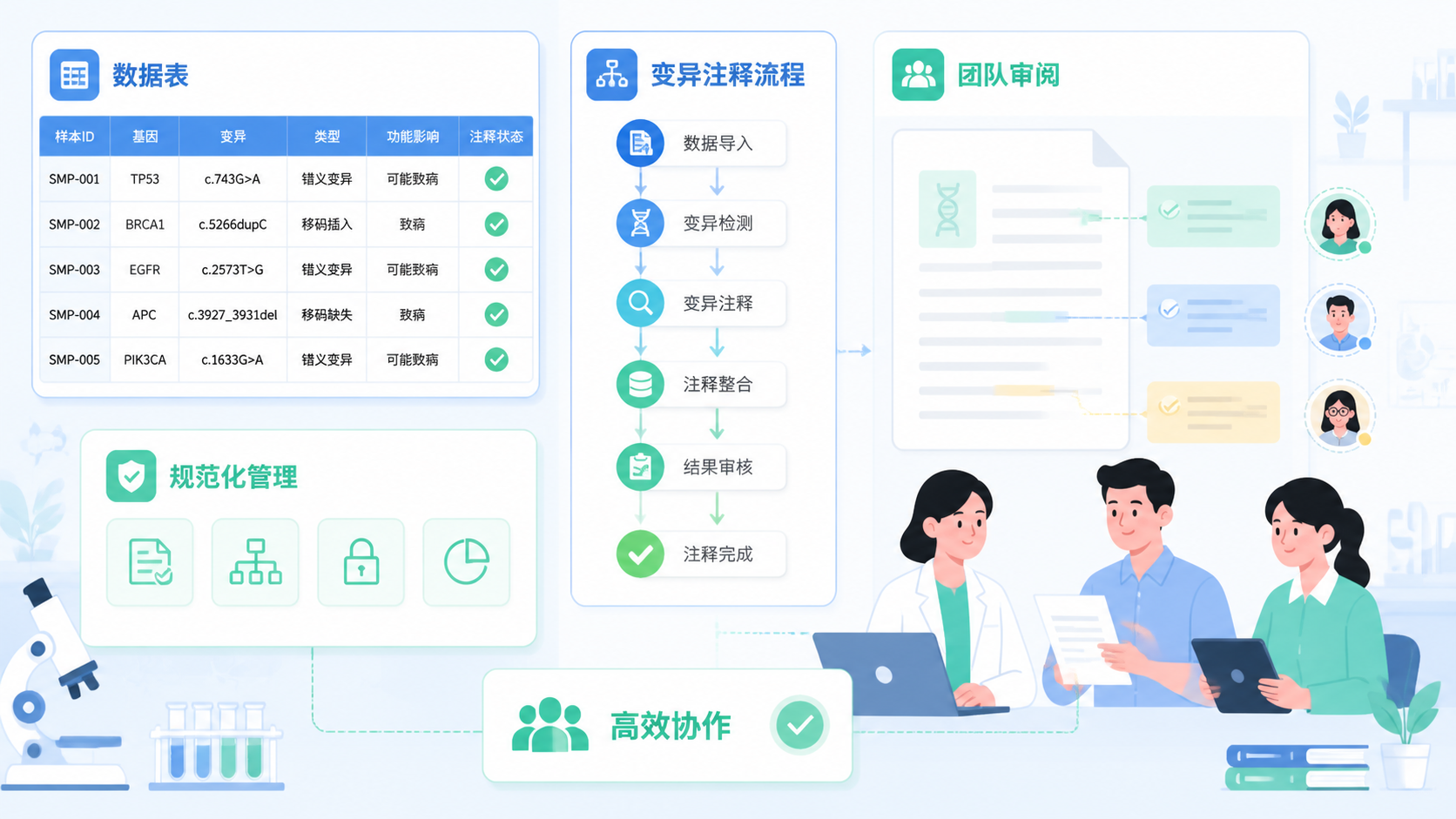 整洁的数据表格、标准化变异注释流程图，以及科研团队协作审阅文档的画面，突出“规范化管理”和“高效转化”。