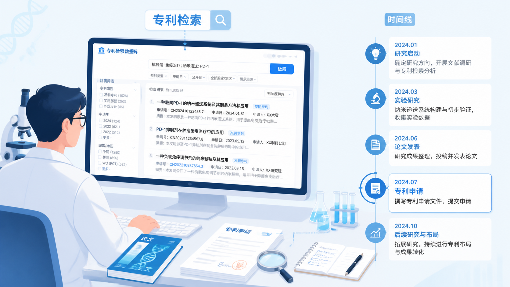 医学科研人员在电脑前检索专利数据库，旁边有论文、专利申请文件和时间线示意图