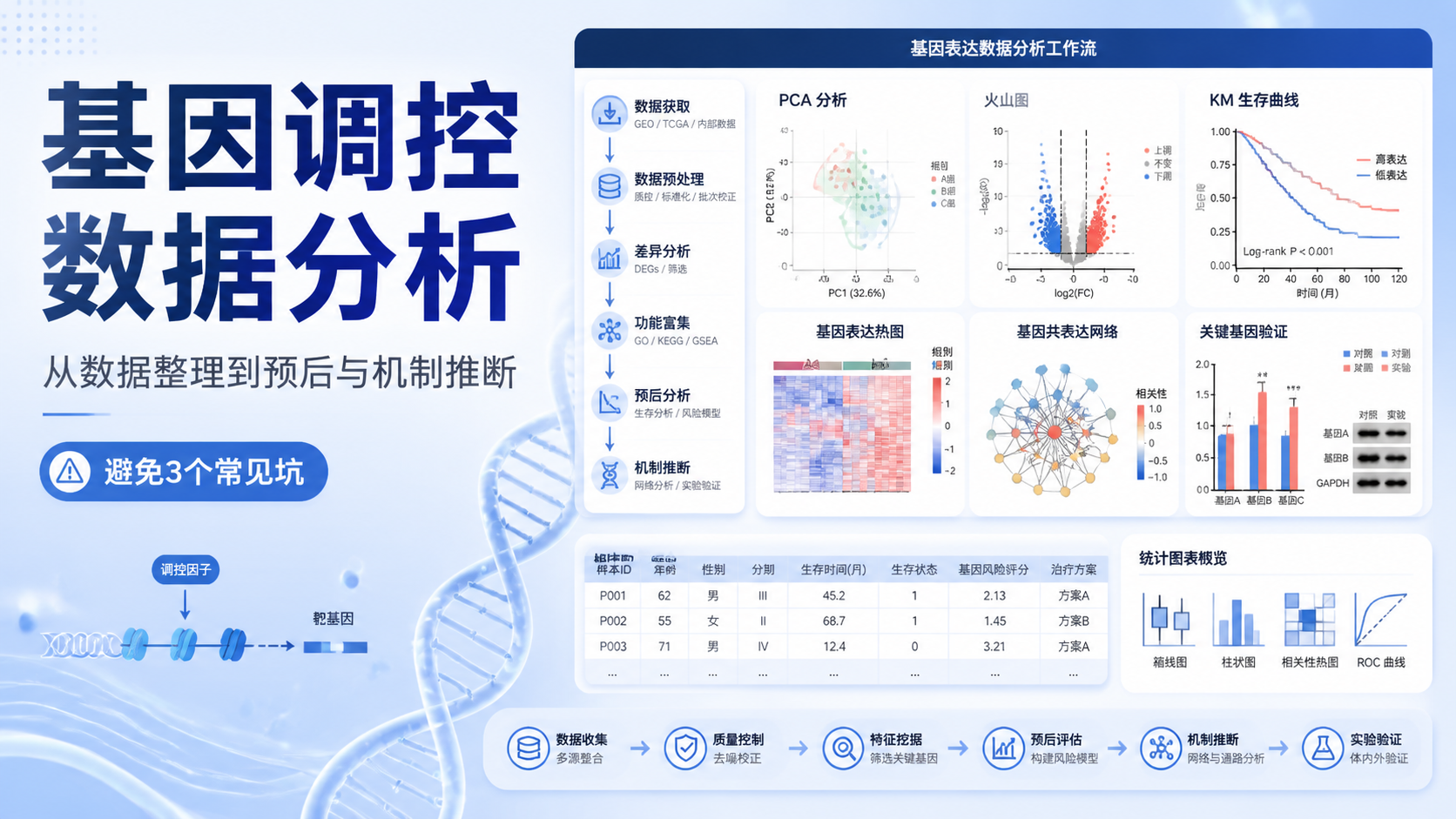 3种基因调控数据分析方法？