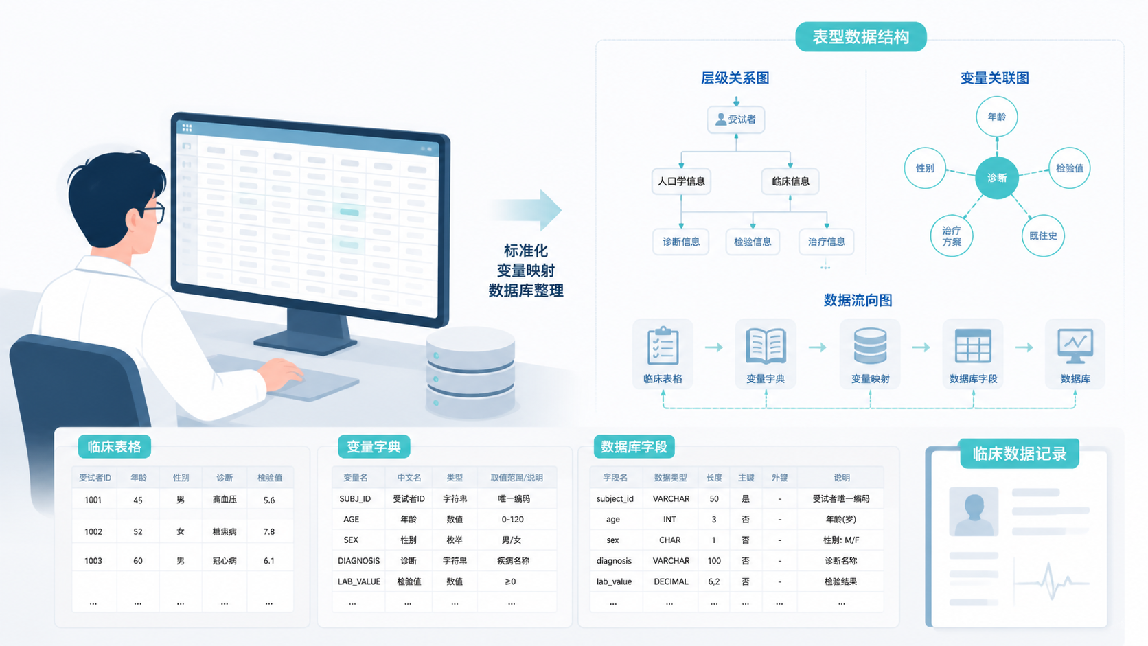 科研人员在电脑前整理临床表格、变量字典和数据库字段，旁边有表型数据结构示意图。
