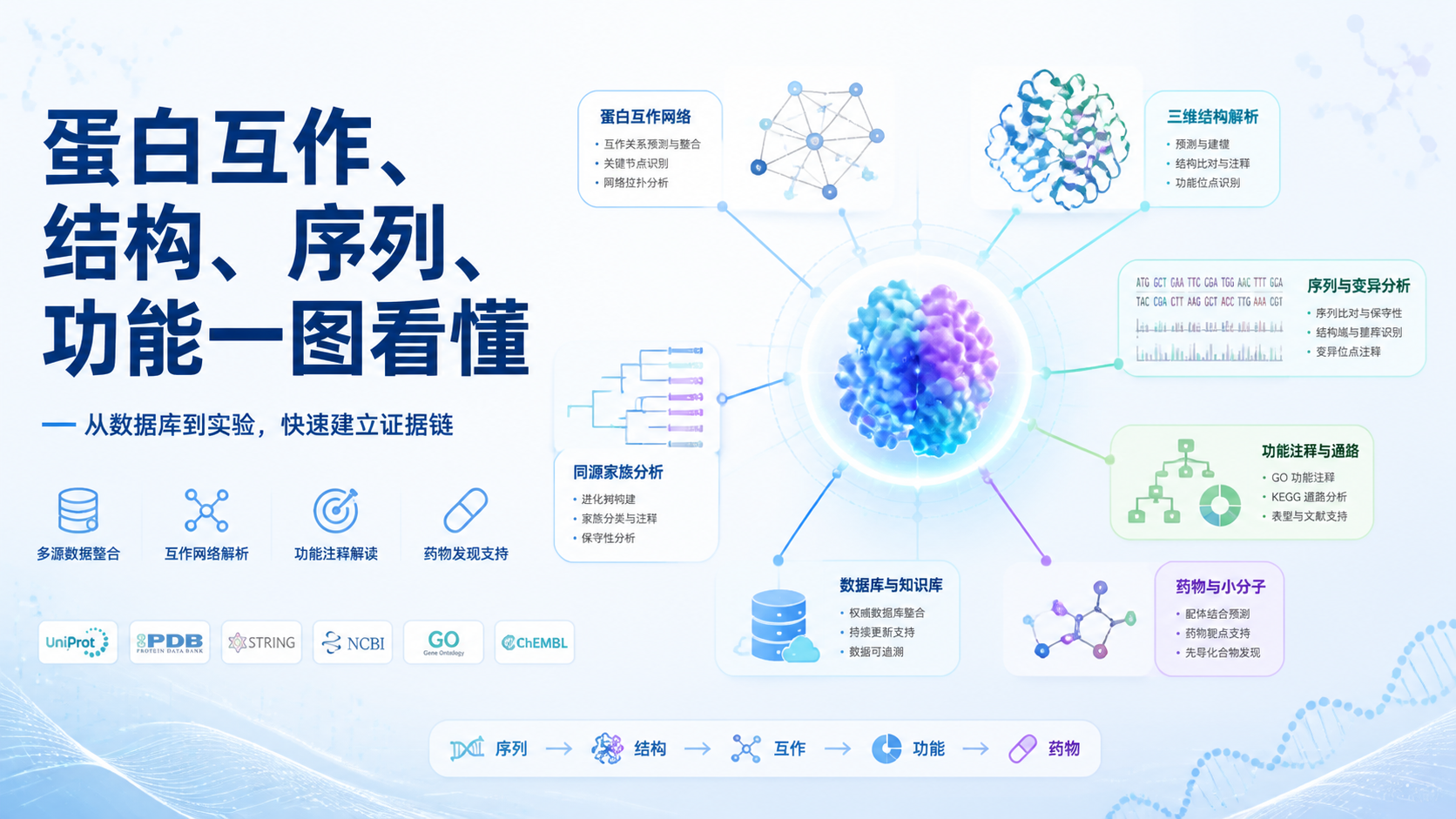 解读蛋白组数据库的4类常见用途