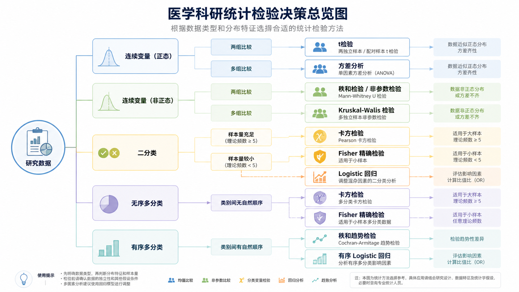 医学科研统计决策总览图，展示连续变量正态与非正态、二分类、无序多分类、有序多分类对应的检验方法。