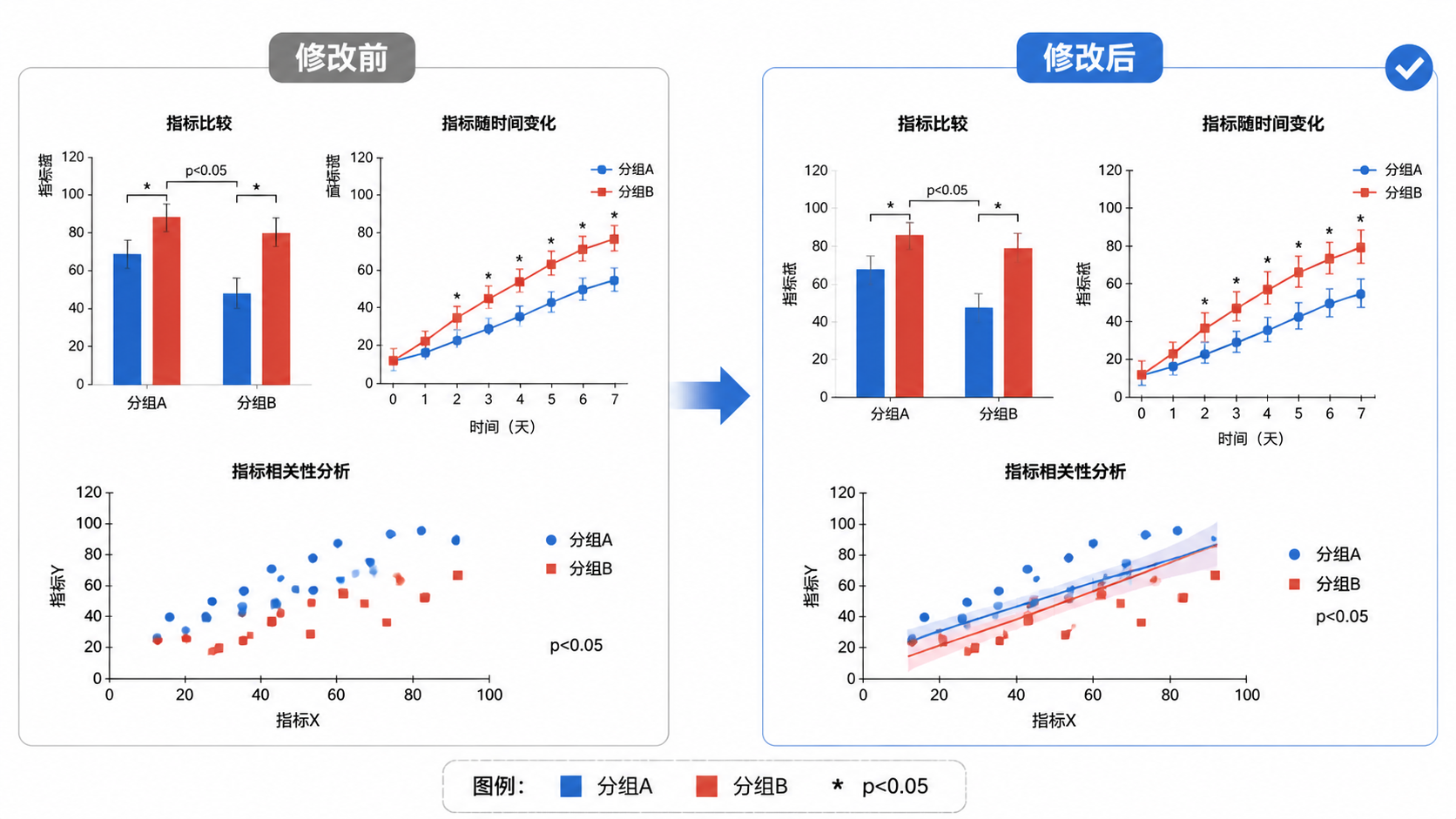 一张优化后的SCI图表示意图，图例完整、分组清晰、统计标记规范，旁边对比“修改前/修改后”的效果，体现专业化提升。