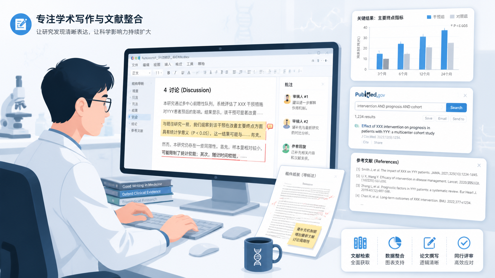 一位科研人员在电脑前修改论文讨论部分，旁边显示数据图表、文献检索页面和标注批注的SCI稿件，突出“讨论逻辑”和“投稿修改”场景。