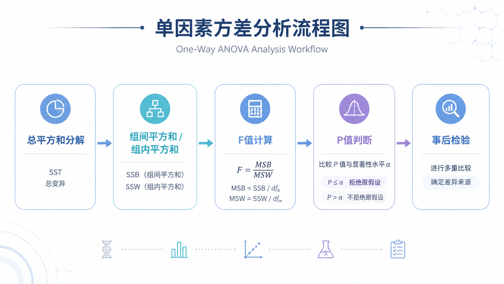 一张简洁的统计分析流程图，包含总平方和分解、F值计算、P值判断和事后检验步骤，适合学术风格封面