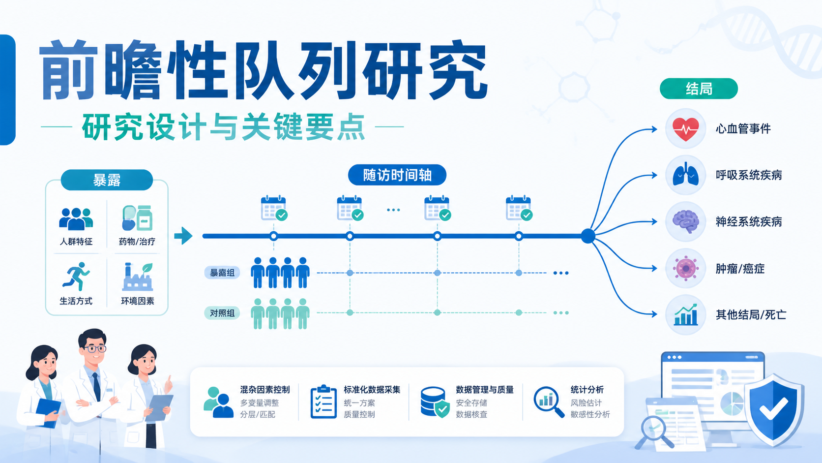 前瞻性队列研究为何如此严谨？