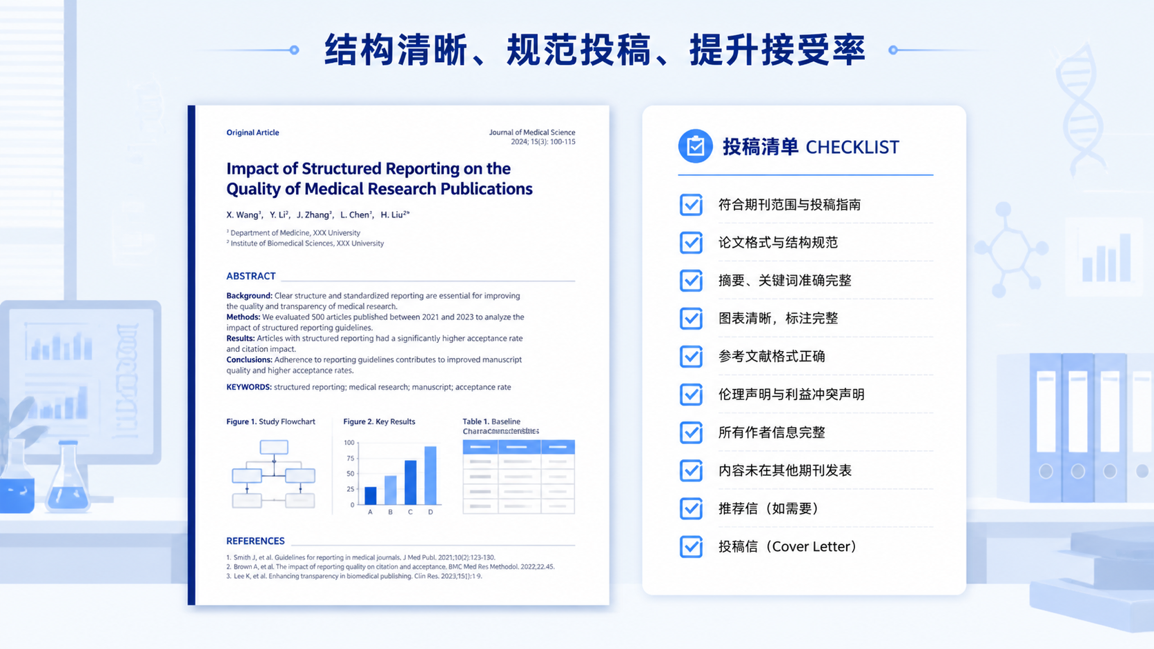 一篇完成排版的医学SCI论文页面与投稿清单并列展示，旁边有“结构清晰、规范投稿、提升接受率”的视觉元素。
