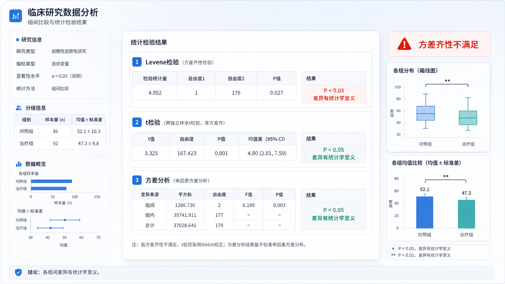 一张临床统计分析界面示意图，突出Levene检验、t检验和方差分析结果，旁边配有“方差齐性不满足”的提示标识。