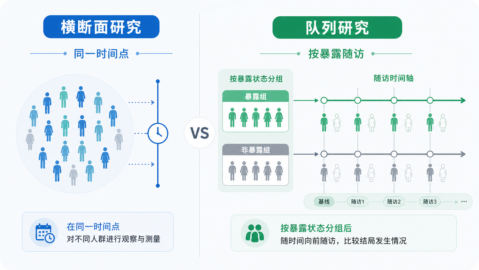 时间轴对比图，展示同一时间点的横断面研究与按暴露随访的队列研究差异