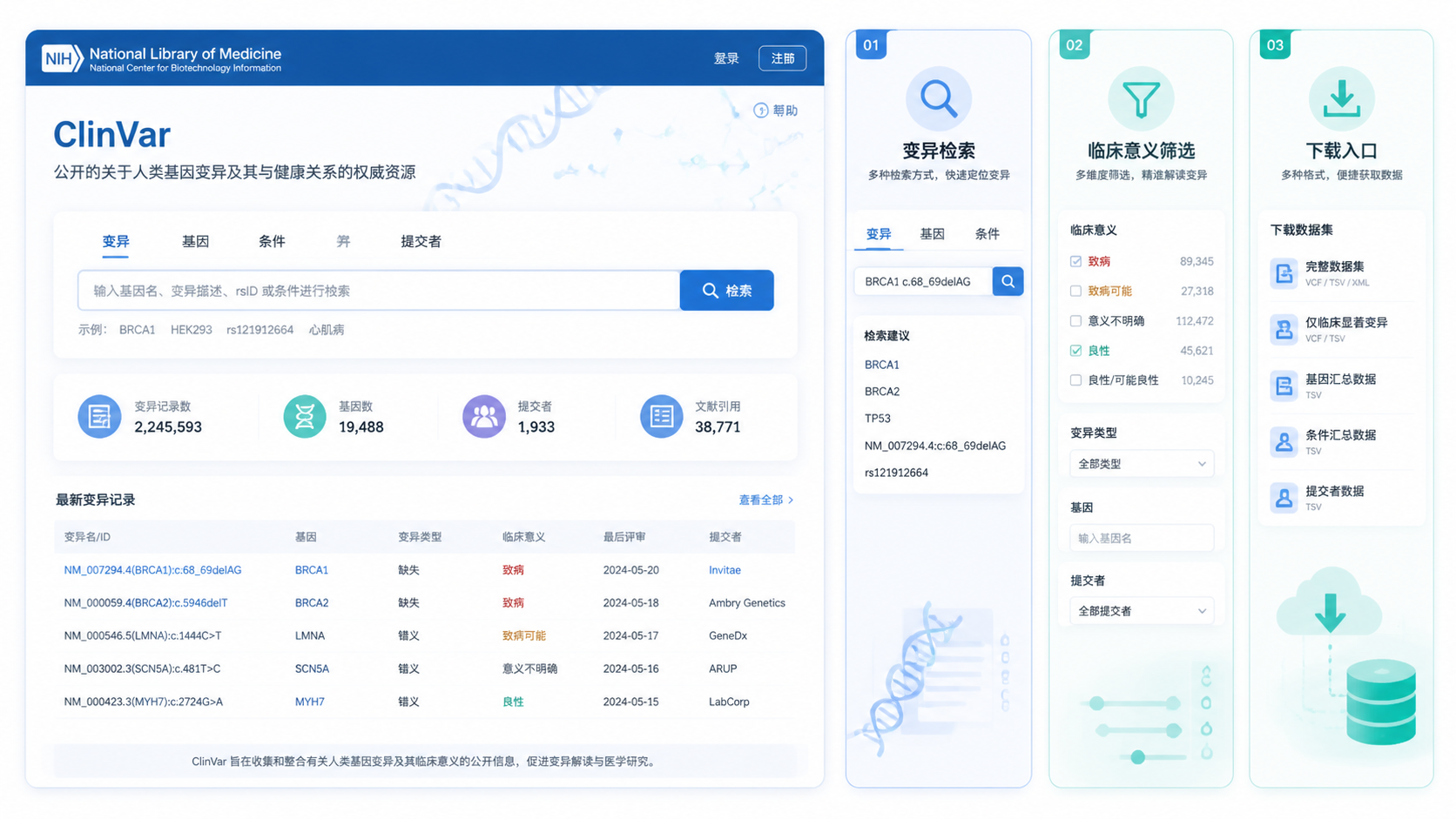NCBI ClinVar首页界面，旁边展示变异检索、临床意义筛选和下载入口的示意图