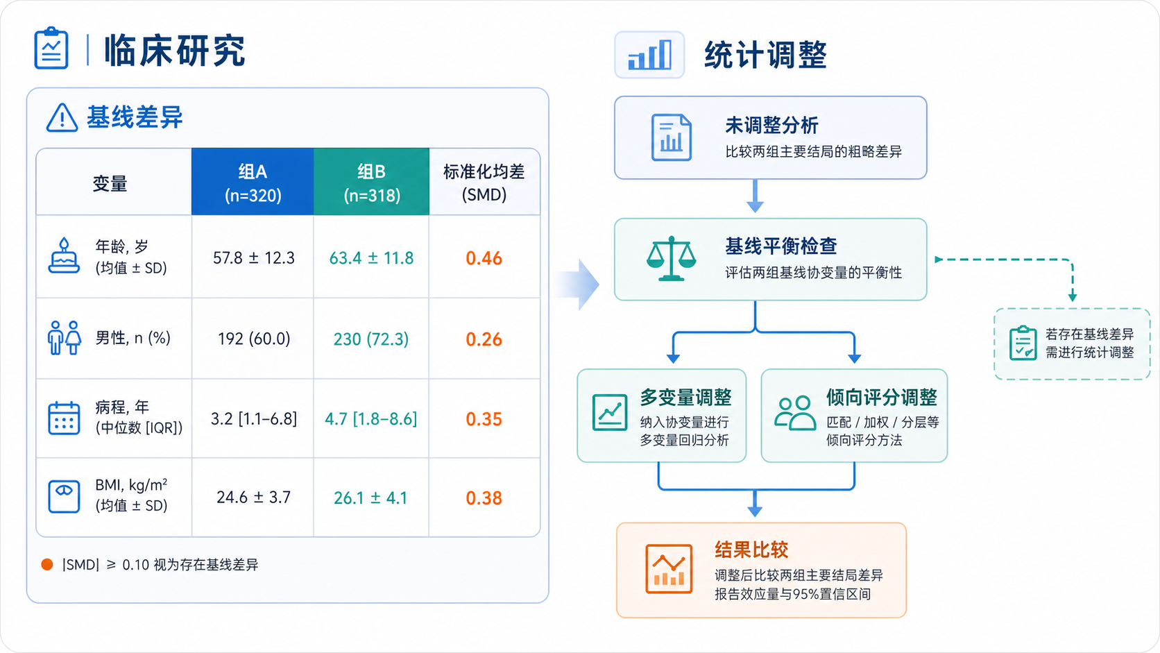 临床研究数据表与统计分析流程图，突出两组基线差异与后续调整思路