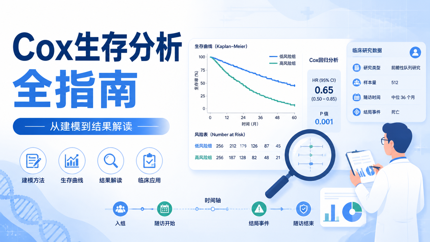 如何高效完成Cox生存分析？