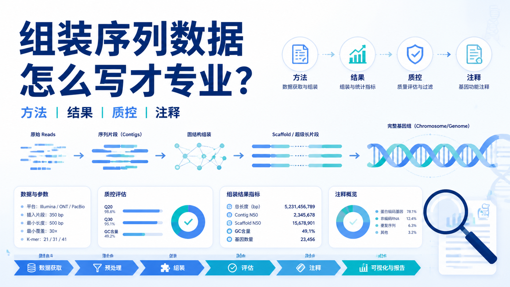 目标关键词组装序列数据怎么写更专业？