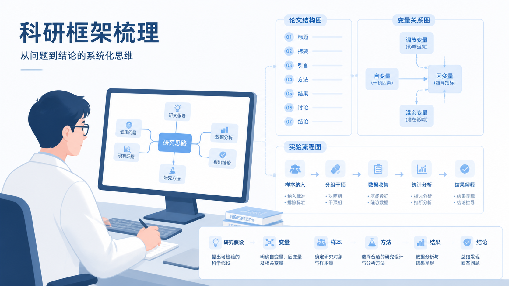 一位医生或医学生在电脑前梳理科研框架，旁边有论文结构图、变量关系图和实验流程图