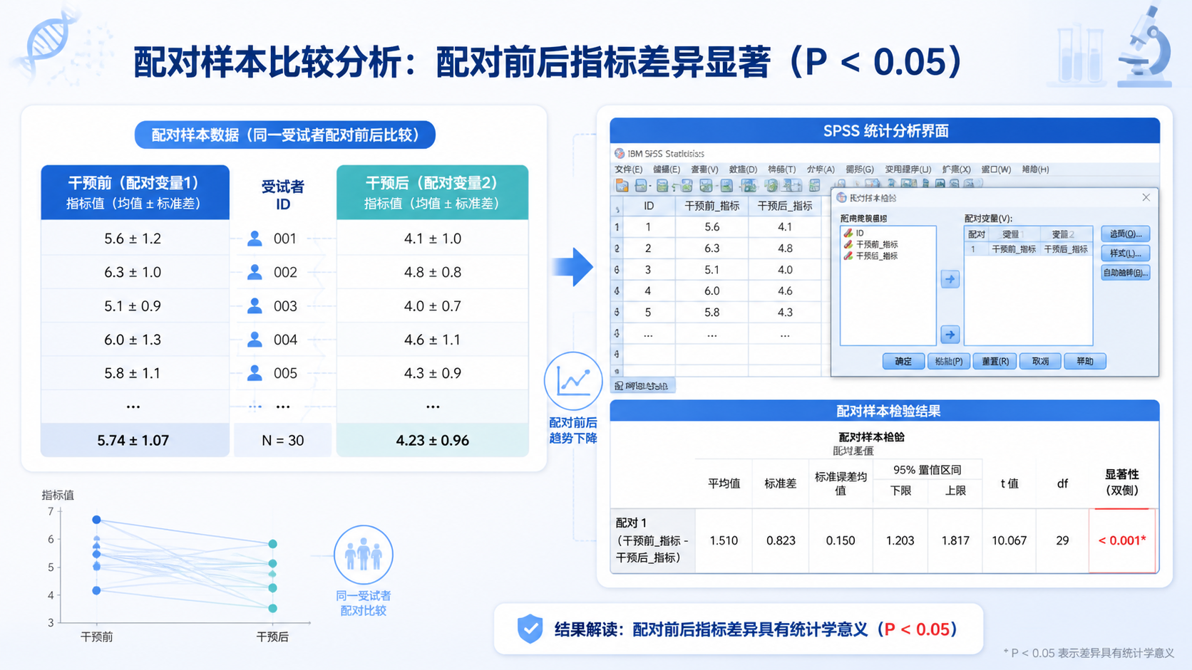 一张临床研究场景图，左右两列成对数据表格，旁边有SPSS分析界面和显著性P值提示，突出“配对样本 t 检验”主题。