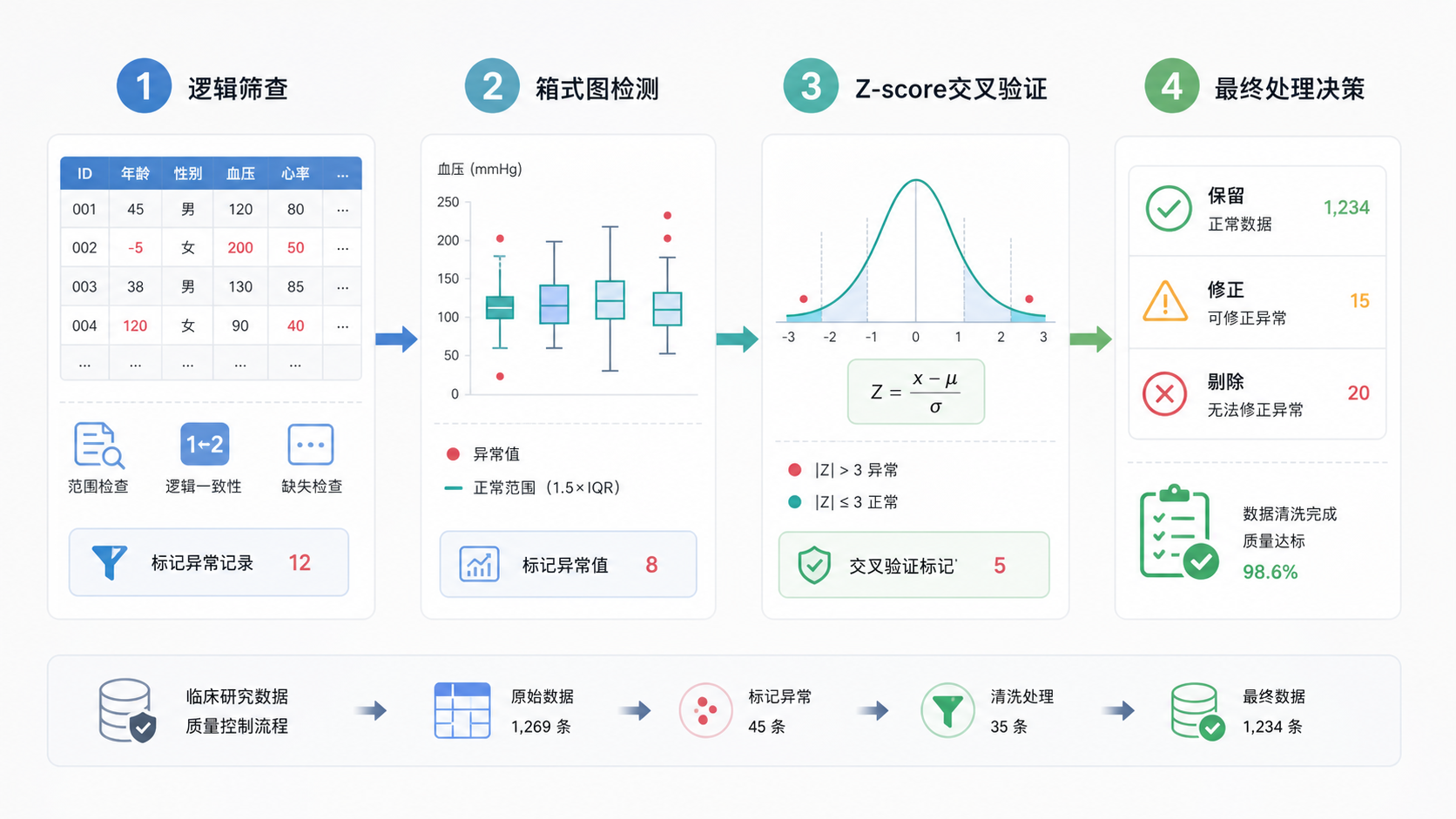 临床研究数据清洗流程图，展示逻辑筛查、箱式图、Z-score交叉验证以及最终处理决策。
