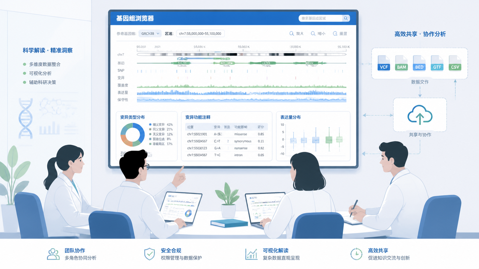 科研团队在会议室中查看基因组浏览器展示结果，旁边放有数据文件图标，突出高效共享与可视化分析场景。