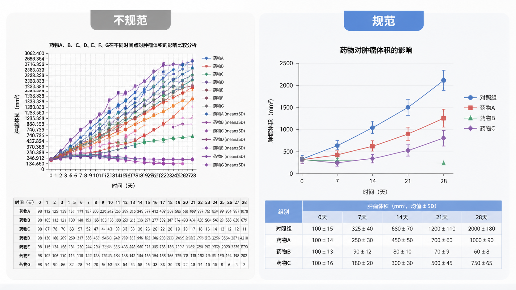 一张规范与不规范SCI图表的对比图，左侧为刻度混乱、标签拥挤的图，右侧为坐标轴清晰、图例简洁的规范图。