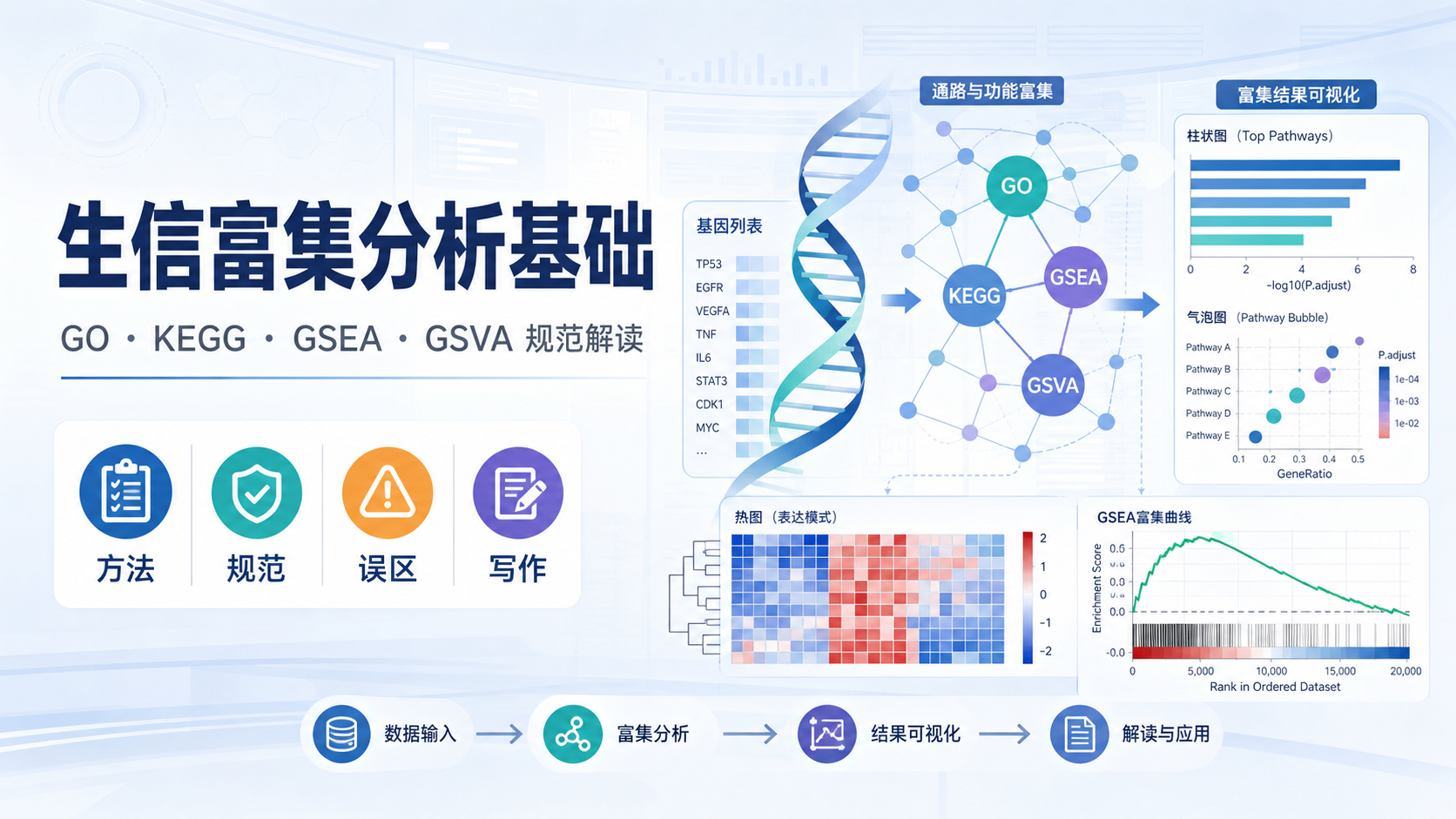 生信富集分析基础:常用方法详解