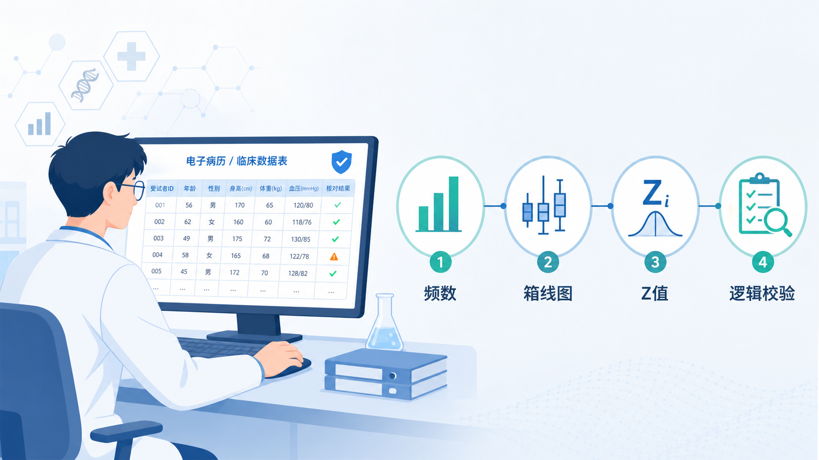 科研人员在电脑前核对临床数据，旁边展示“频数、箱线图、Z值、逻辑校验”四步流程图
