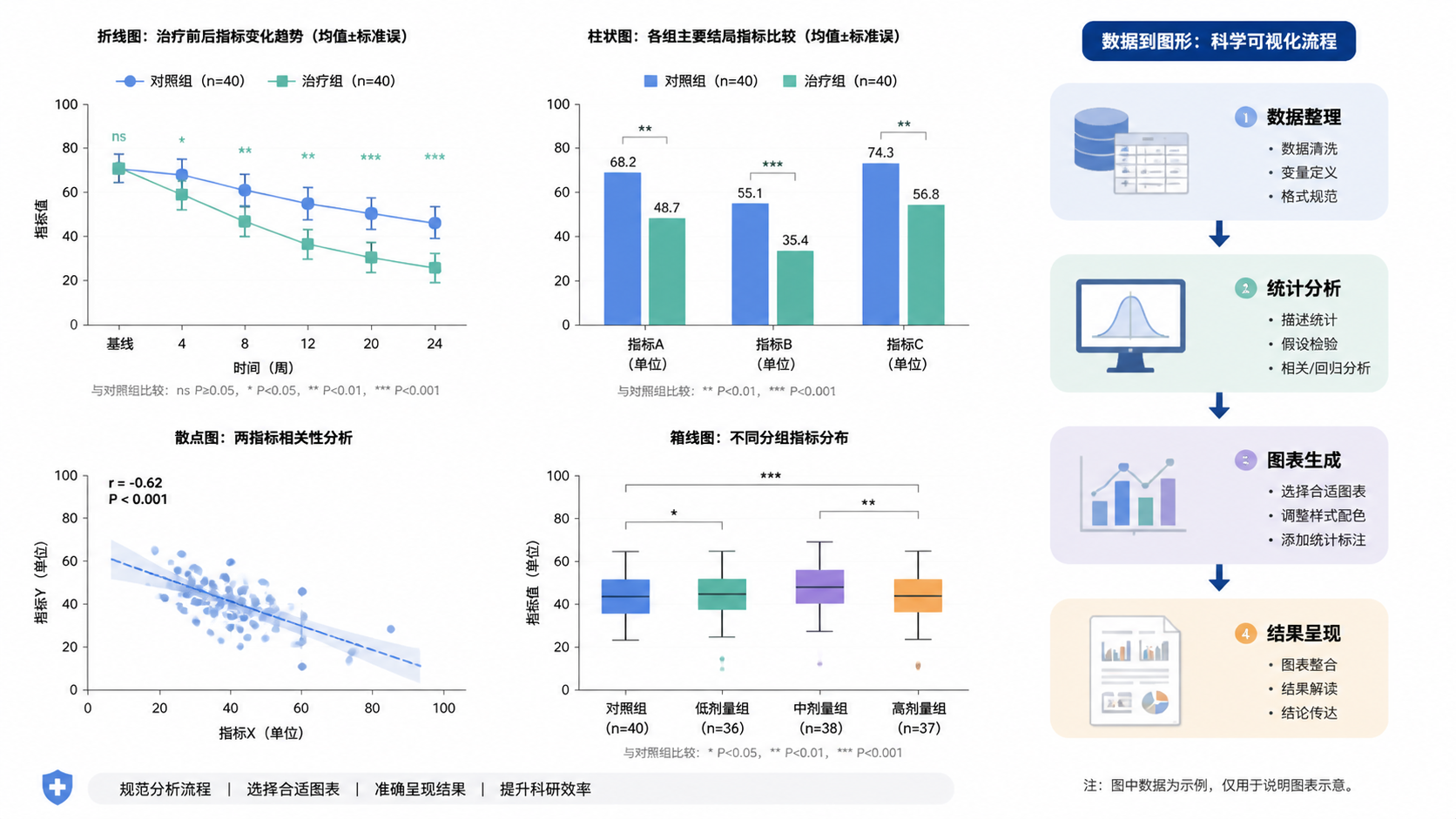 一页整洁的科研论文图版，包含4类常用图表，右侧有“数据到图形”的流程示意，突出专业和高效