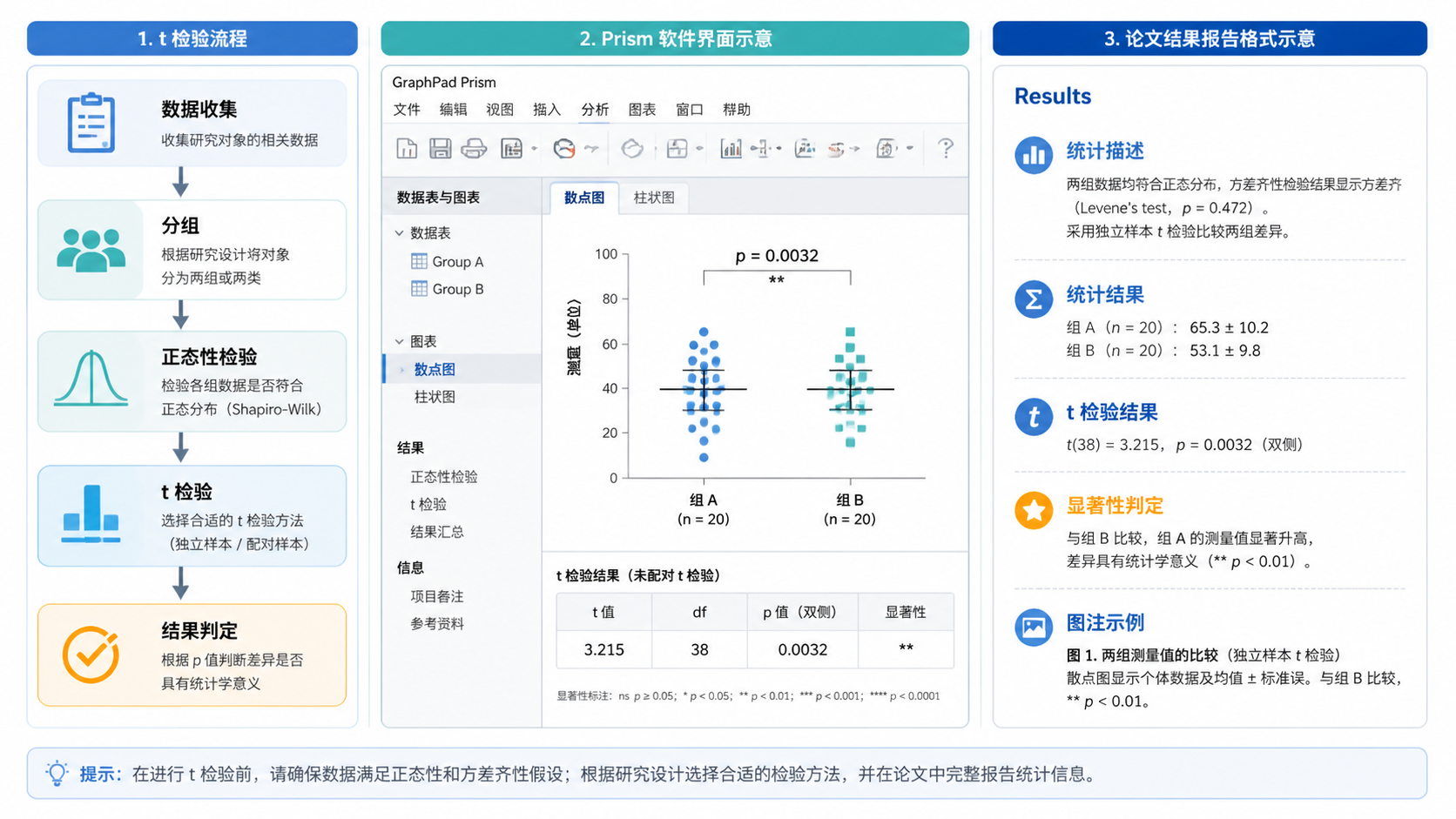 医学科研文章排版示意图，展示t检验流程图、Prism软件界面和论文结果报告格式