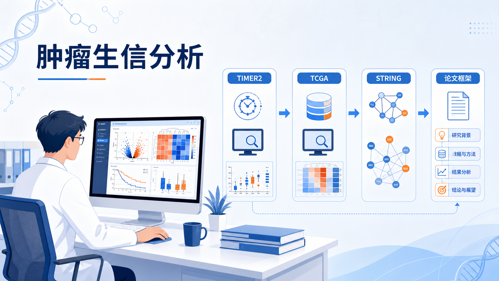 科研人员在电脑前进行肿瘤生信分析，旁边展示timer2、TCGA、STRING和论文框架的整合示意图