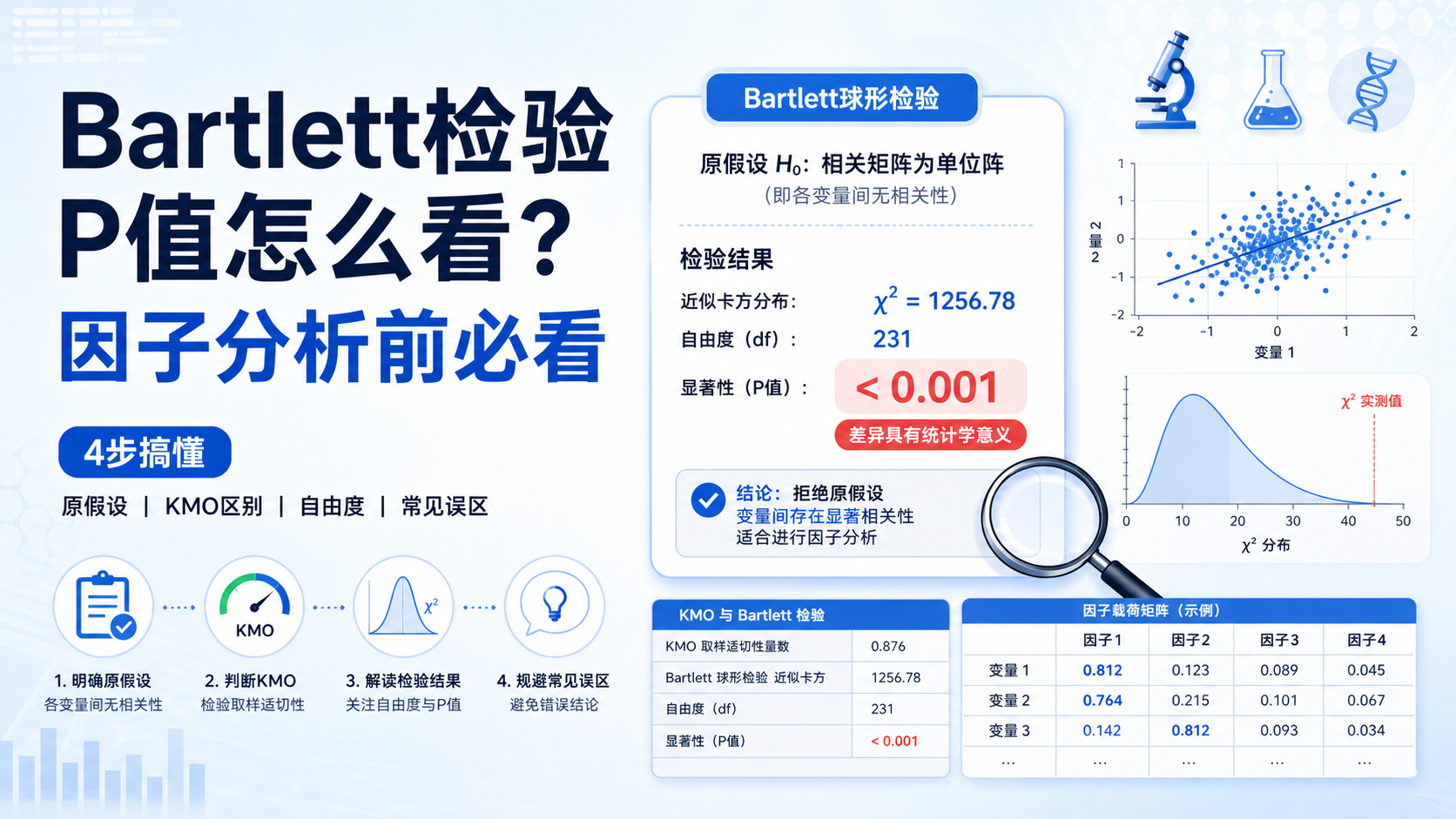 Bartlett检验结果怎么解读？4步精准分析