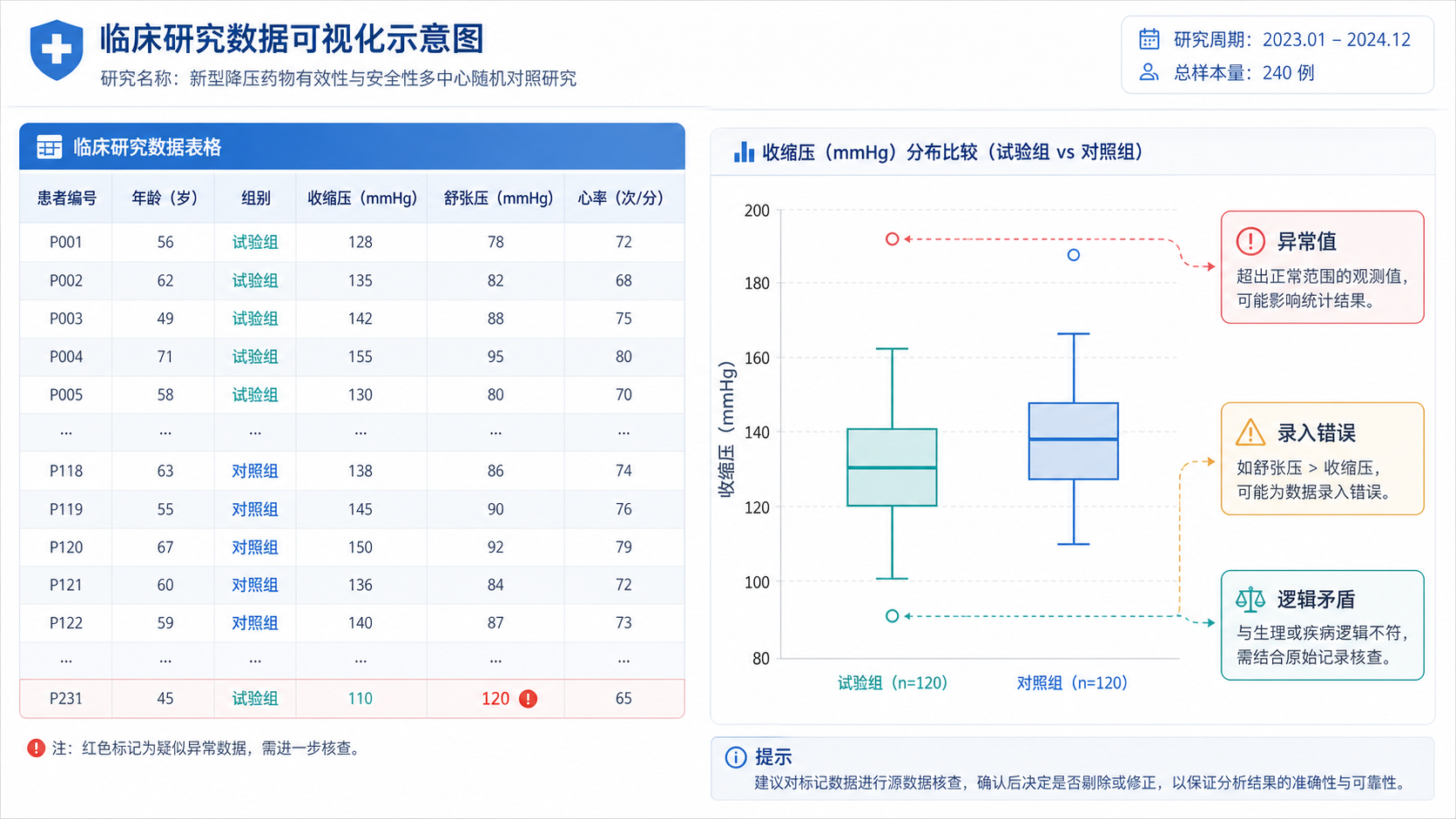 临床研究数据表格与箱式图并列展示，旁边标注异常值、录入错误和逻辑矛盾的示意图。