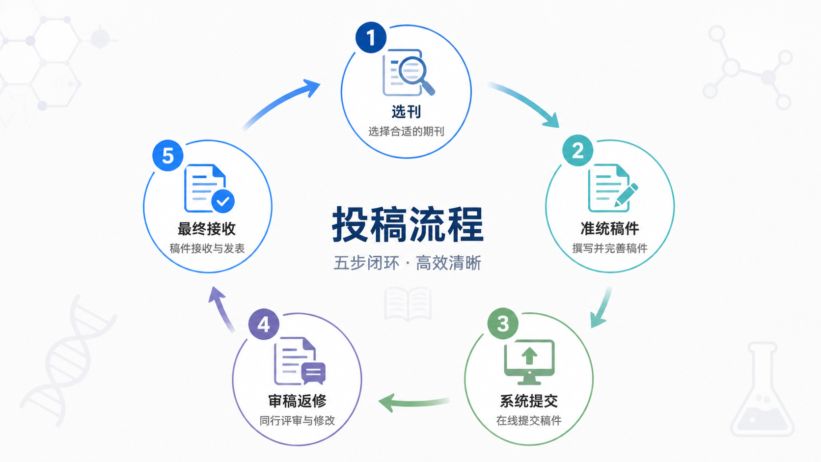 投稿流程闭环示意图，包含选刊、准备稿件、系统提交、审稿返修、最终接收五个步骤，画面专业简洁